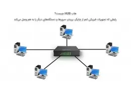 تعریف تخصصی هاب