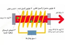 لیزر چگونه کار می کند؟