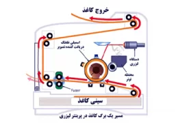 نحوه و مکانیزم کارکرد پرینترهای لیزری سیاه و سفید