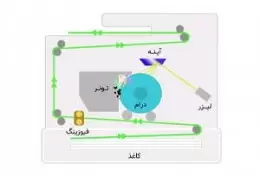 چگونگی عملکرد پرینتر لیزری